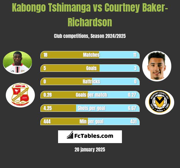 Kabongo Tshimanga vs Courtney Baker-Richardson h2h player stats