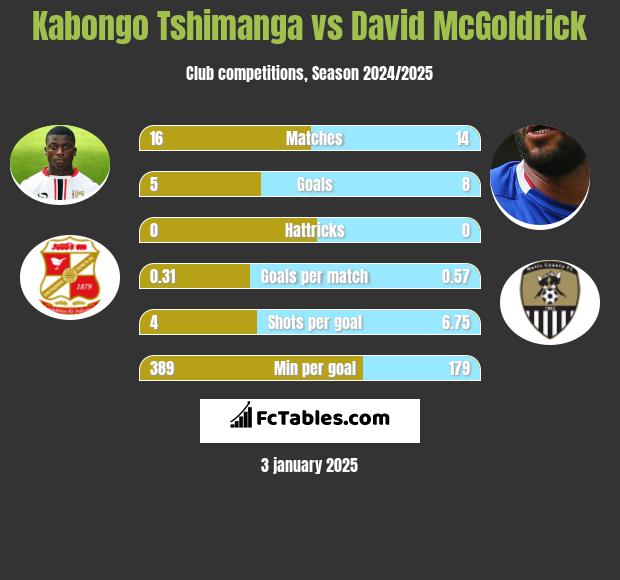 Kabongo Tshimanga vs David McGoldrick h2h player stats