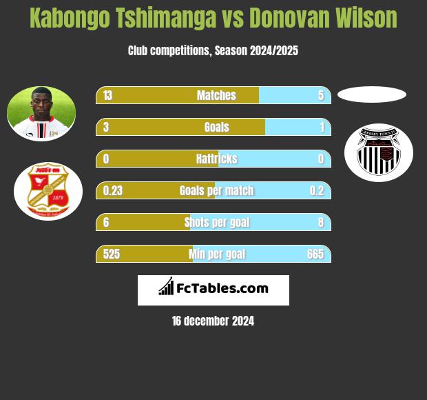 Kabongo Tshimanga vs Donovan Wilson h2h player stats