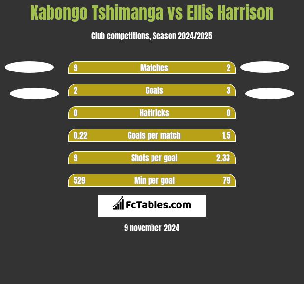 Kabongo Tshimanga vs Ellis Harrison h2h player stats