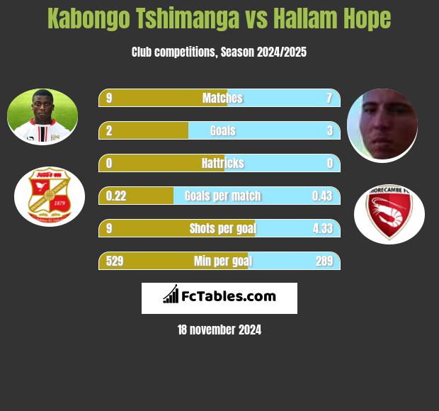 Kabongo Tshimanga vs Hallam Hope h2h player stats