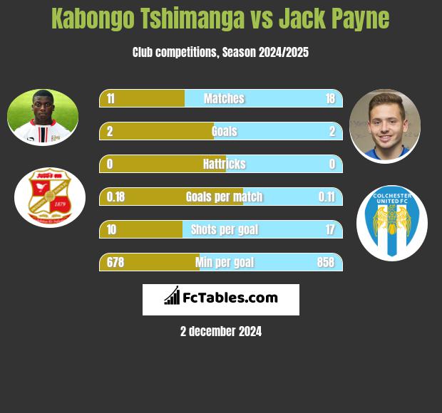 Kabongo Tshimanga vs Jack Payne h2h player stats