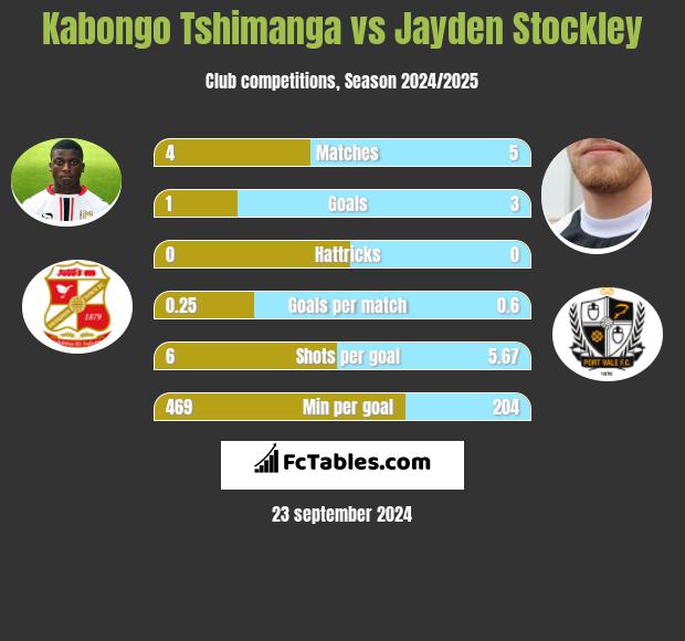 Kabongo Tshimanga vs Jayden Stockley h2h player stats