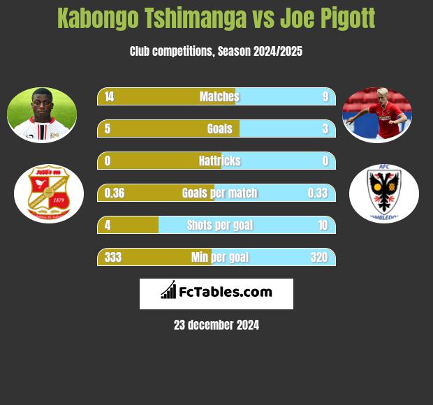 Kabongo Tshimanga vs Joe Pigott h2h player stats