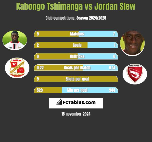 Kabongo Tshimanga vs Jordan Slew h2h player stats