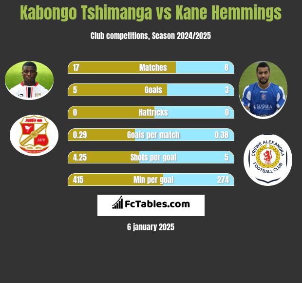 Kabongo Tshimanga vs Kane Hemmings h2h player stats