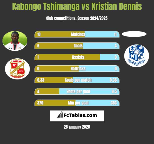 Kabongo Tshimanga vs Kristian Dennis h2h player stats