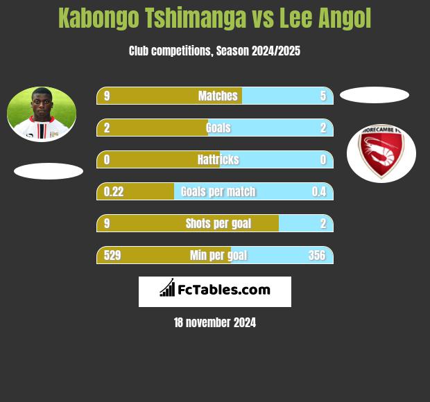 Kabongo Tshimanga vs Lee Angol h2h player stats