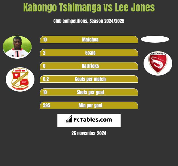 Kabongo Tshimanga vs Lee Jones h2h player stats