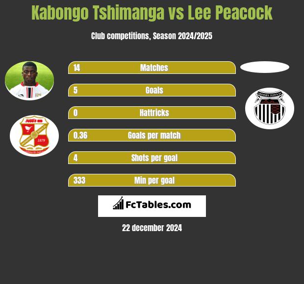 Kabongo Tshimanga vs Lee Peacock h2h player stats