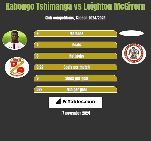 Kabongo Tshimanga vs Leighton McGivern h2h player stats