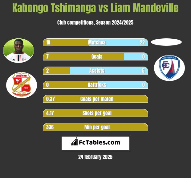 Kabongo Tshimanga vs Liam Mandeville h2h player stats