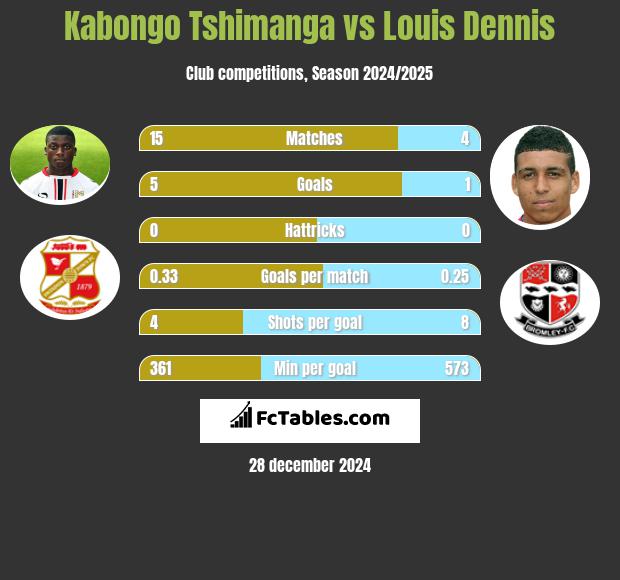 Kabongo Tshimanga vs Louis Dennis h2h player stats