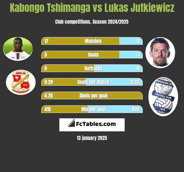 Kabongo Tshimanga vs Lukas Jutkiewicz h2h player stats