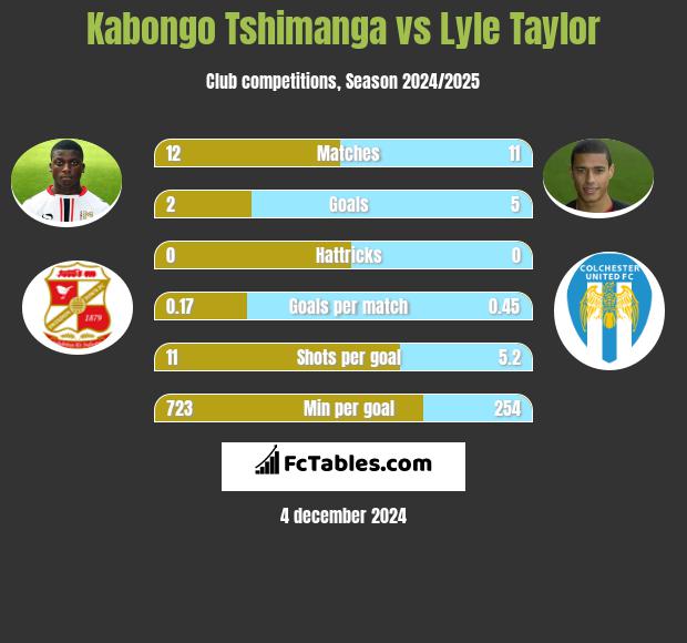 Kabongo Tshimanga vs Lyle Taylor h2h player stats