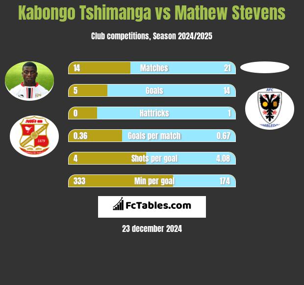 Kabongo Tshimanga vs Mathew Stevens h2h player stats