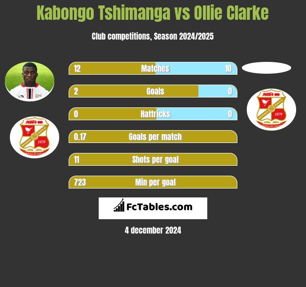 Kabongo Tshimanga vs Ollie Clarke h2h player stats