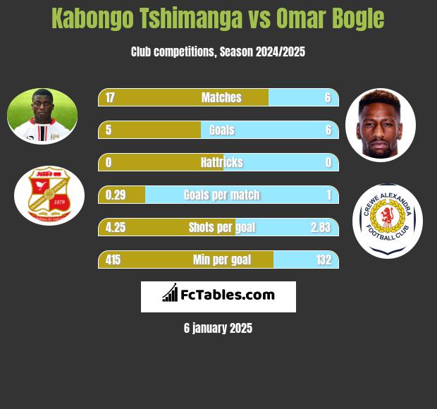 Kabongo Tshimanga vs Omar Bogle h2h player stats