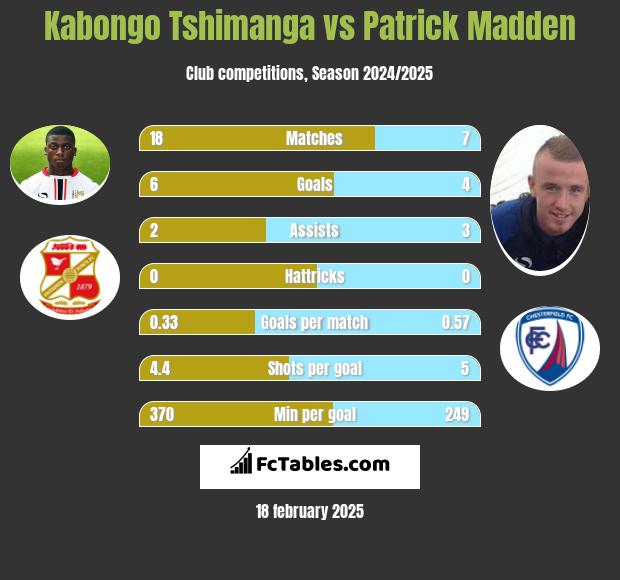 Kabongo Tshimanga vs Patrick Madden h2h player stats