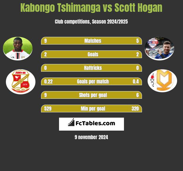 Kabongo Tshimanga vs Scott Hogan h2h player stats