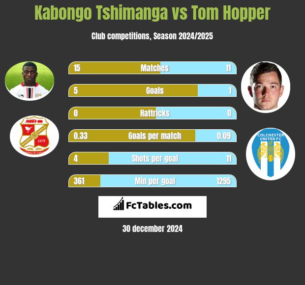 Kabongo Tshimanga vs Tom Hopper h2h player stats