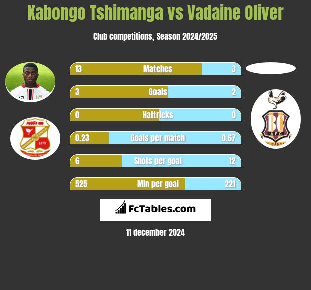 Kabongo Tshimanga vs Vadaine Oliver h2h player stats