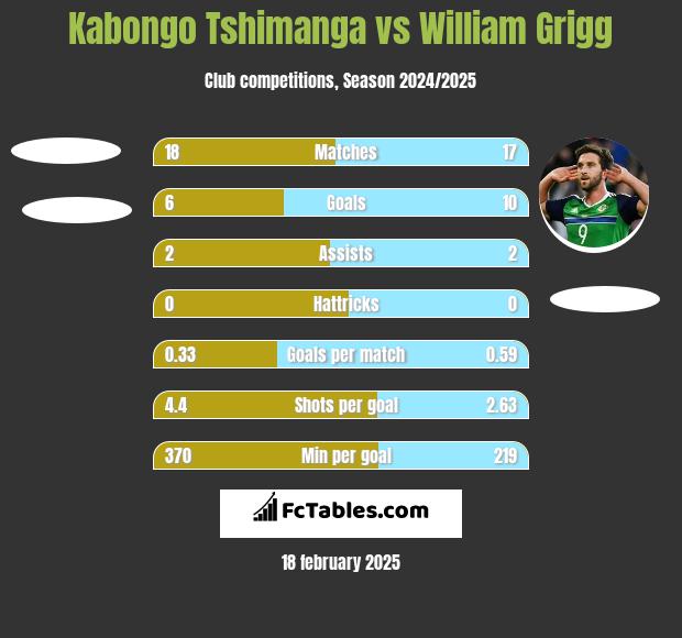 Kabongo Tshimanga vs William Grigg h2h player stats