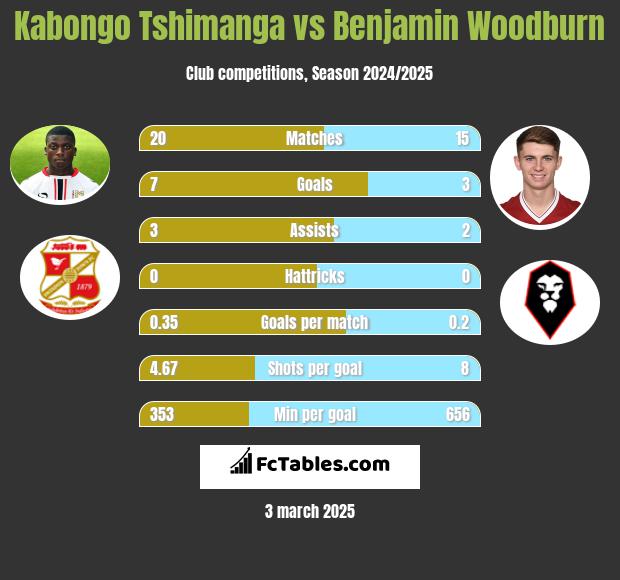 Kabongo Tshimanga vs Benjamin Woodburn h2h player stats