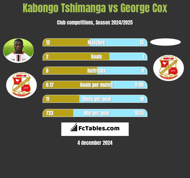 Kabongo Tshimanga vs George Cox h2h player stats