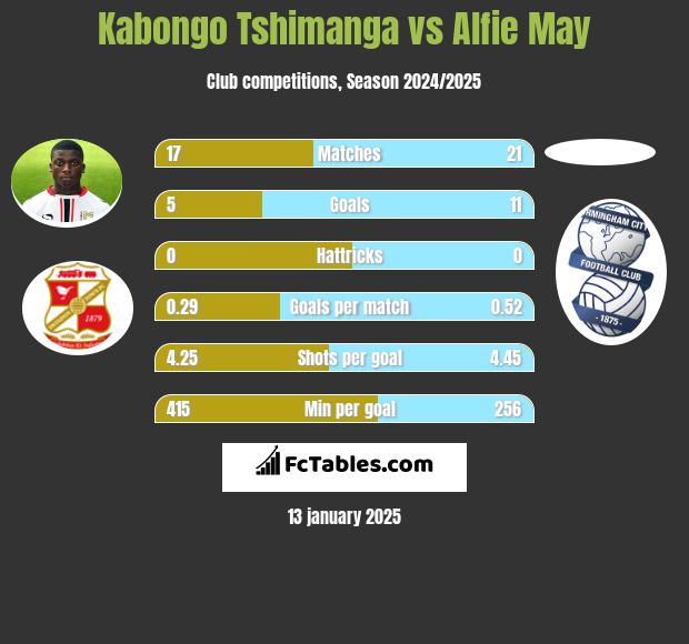 Kabongo Tshimanga vs Alfie May h2h player stats