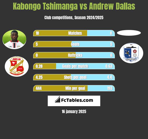 Kabongo Tshimanga vs Andrew Dallas h2h player stats