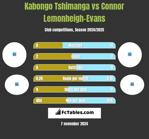 Kabongo Tshimanga vs Connor Lemonheigh-Evans h2h player stats