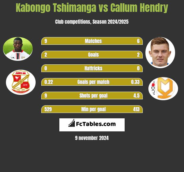 Kabongo Tshimanga vs Callum Hendry h2h player stats