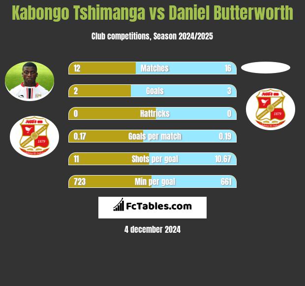 Kabongo Tshimanga vs Daniel Butterworth h2h player stats