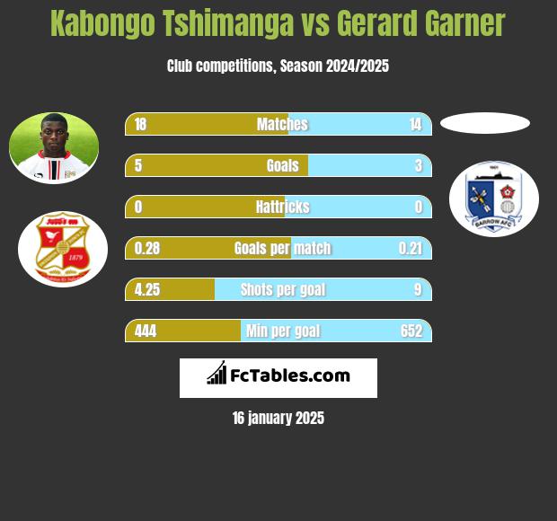 Kabongo Tshimanga vs Gerard Garner h2h player stats