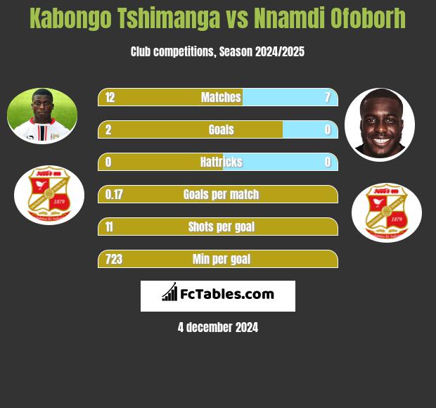 Kabongo Tshimanga vs Nnamdi Ofoborh h2h player stats