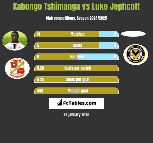 Kabongo Tshimanga vs Luke Jephcott h2h player stats