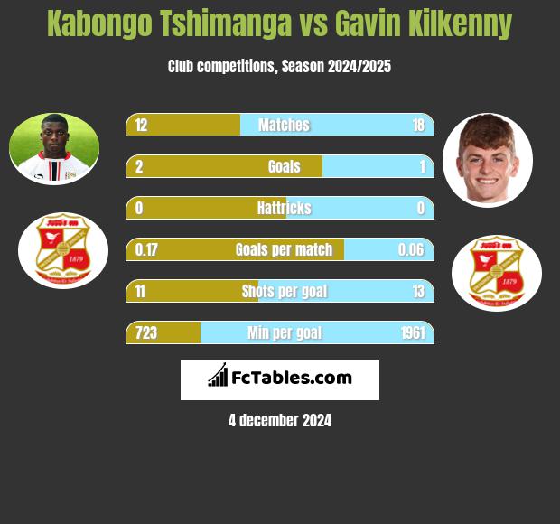 Kabongo Tshimanga vs Gavin Kilkenny h2h player stats