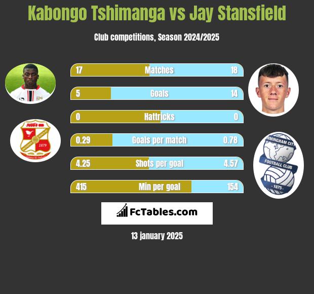 Kabongo Tshimanga vs Jay Stansfield h2h player stats