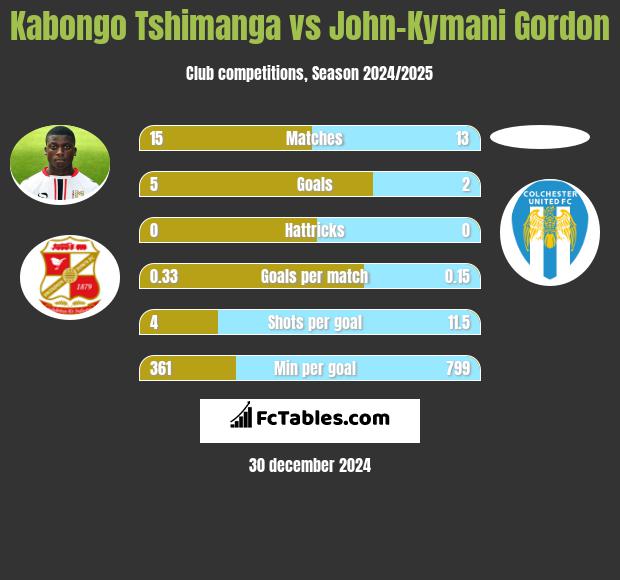 Kabongo Tshimanga vs John-Kymani Gordon h2h player stats