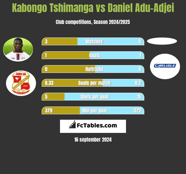 Kabongo Tshimanga vs Daniel Adu-Adjei h2h player stats