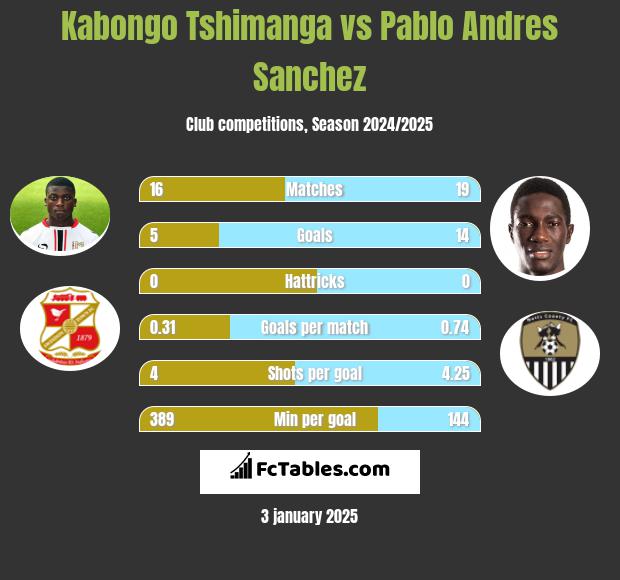 Kabongo Tshimanga vs Pablo Andres Sanchez h2h player stats