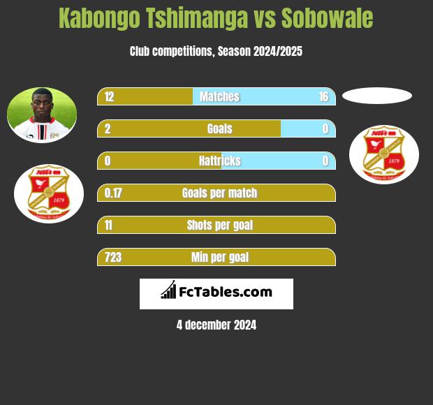 Kabongo Tshimanga vs Sobowale h2h player stats