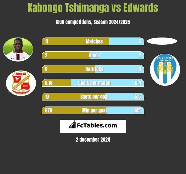 Kabongo Tshimanga vs Edwards h2h player stats