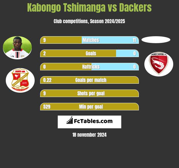 Kabongo Tshimanga vs Dackers h2h player stats