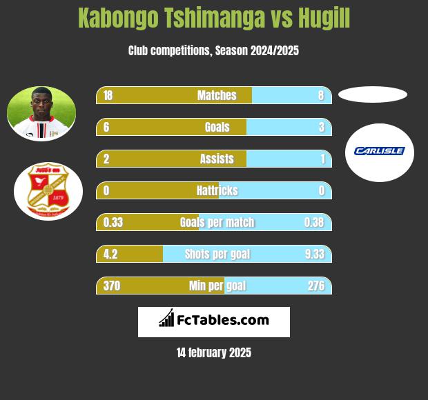 Kabongo Tshimanga vs Hugill h2h player stats