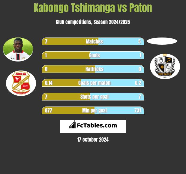 Kabongo Tshimanga vs Paton h2h player stats