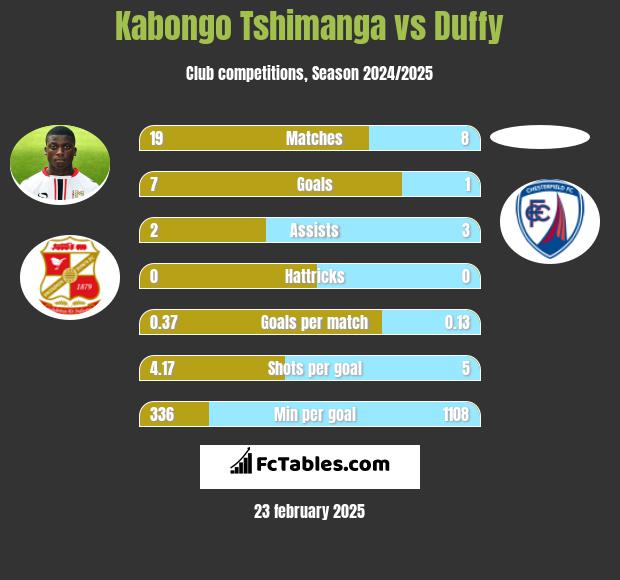 Kabongo Tshimanga vs Duffy h2h player stats