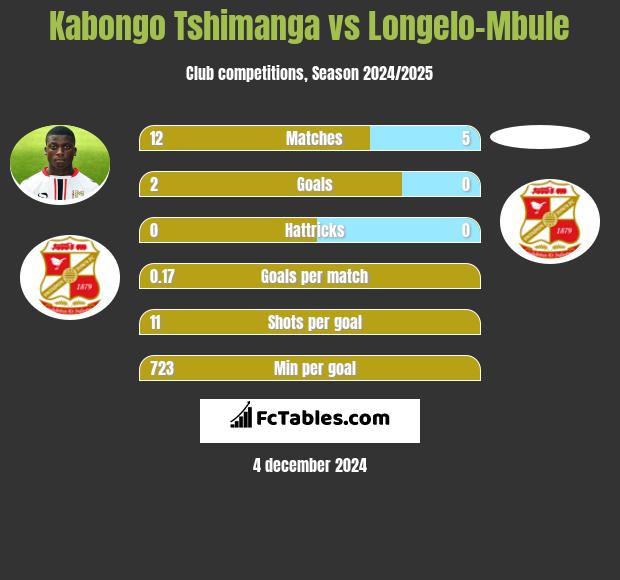 Kabongo Tshimanga vs Longelo-Mbule h2h player stats