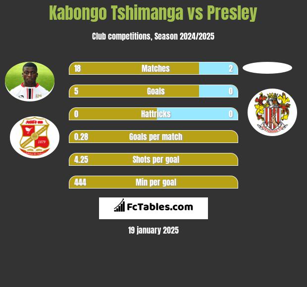 Kabongo Tshimanga vs Presley h2h player stats